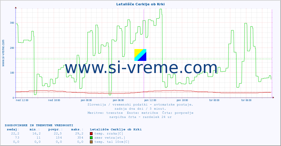 POVPREČJE :: Letališče Cerklje ob Krki :: temp. zraka | vlaga | smer vetra | hitrost vetra | sunki vetra | tlak | padavine | sonce | temp. tal  5cm | temp. tal 10cm | temp. tal 20cm | temp. tal 30cm | temp. tal 50cm :: zadnja dva dni / 5 minut.