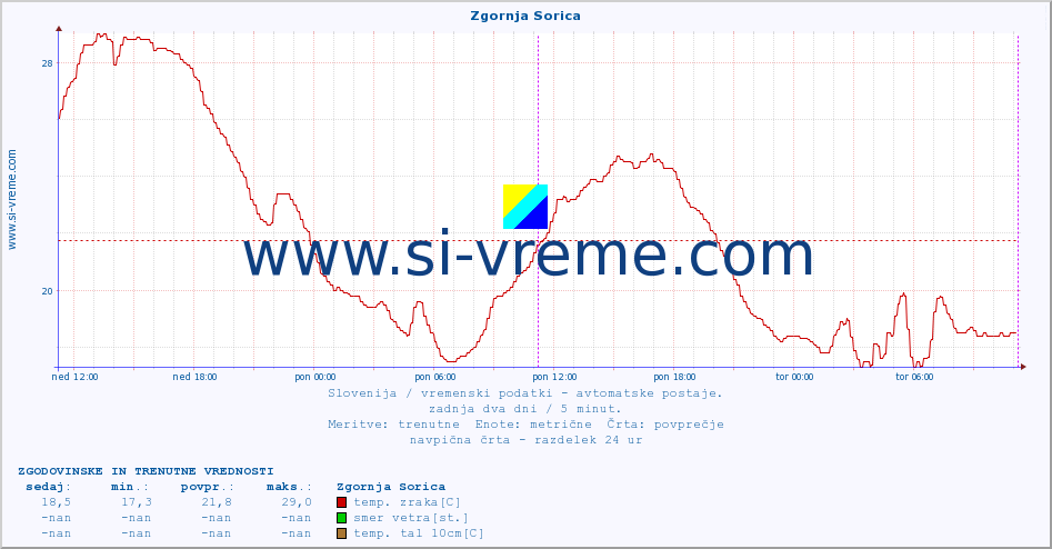 POVPREČJE :: Zgornja Sorica :: temp. zraka | vlaga | smer vetra | hitrost vetra | sunki vetra | tlak | padavine | sonce | temp. tal  5cm | temp. tal 10cm | temp. tal 20cm | temp. tal 30cm | temp. tal 50cm :: zadnja dva dni / 5 minut.