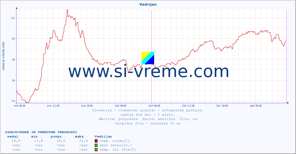 POVPREČJE :: Vedrijan :: temp. zraka | vlaga | smer vetra | hitrost vetra | sunki vetra | tlak | padavine | sonce | temp. tal  5cm | temp. tal 10cm | temp. tal 20cm | temp. tal 30cm | temp. tal 50cm :: zadnja dva dni / 5 minut.