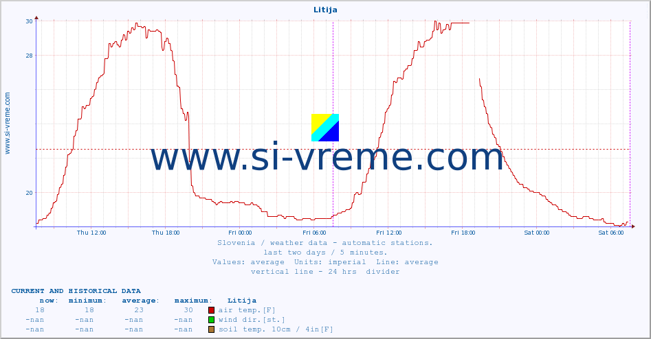  :: Litija :: air temp. | humi- dity | wind dir. | wind speed | wind gusts | air pressure | precipi- tation | sun strength | soil temp. 5cm / 2in | soil temp. 10cm / 4in | soil temp. 20cm / 8in | soil temp. 30cm / 12in | soil temp. 50cm / 20in :: last two days / 5 minutes.