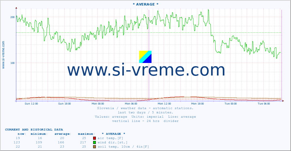  :: * AVERAGE * :: air temp. | humi- dity | wind dir. | wind speed | wind gusts | air pressure | precipi- tation | sun strength | soil temp. 5cm / 2in | soil temp. 10cm / 4in | soil temp. 20cm / 8in | soil temp. 30cm / 12in | soil temp. 50cm / 20in :: last two days / 5 minutes.