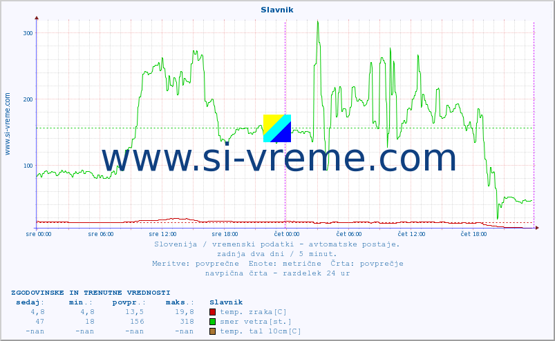 POVPREČJE :: Slavnik :: temp. zraka | vlaga | smer vetra | hitrost vetra | sunki vetra | tlak | padavine | sonce | temp. tal  5cm | temp. tal 10cm | temp. tal 20cm | temp. tal 30cm | temp. tal 50cm :: zadnja dva dni / 5 minut.