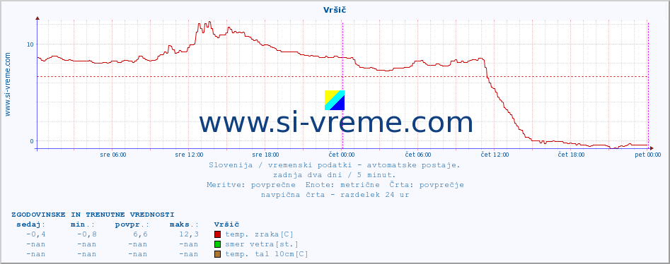 POVPREČJE :: Vršič :: temp. zraka | vlaga | smer vetra | hitrost vetra | sunki vetra | tlak | padavine | sonce | temp. tal  5cm | temp. tal 10cm | temp. tal 20cm | temp. tal 30cm | temp. tal 50cm :: zadnja dva dni / 5 minut.