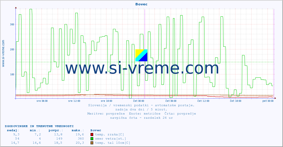 POVPREČJE :: Bovec :: temp. zraka | vlaga | smer vetra | hitrost vetra | sunki vetra | tlak | padavine | sonce | temp. tal  5cm | temp. tal 10cm | temp. tal 20cm | temp. tal 30cm | temp. tal 50cm :: zadnja dva dni / 5 minut.