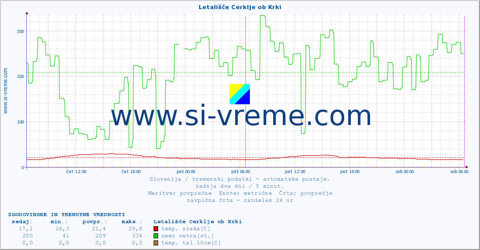 POVPREČJE :: Letališče Cerklje ob Krki :: temp. zraka | vlaga | smer vetra | hitrost vetra | sunki vetra | tlak | padavine | sonce | temp. tal  5cm | temp. tal 10cm | temp. tal 20cm | temp. tal 30cm | temp. tal 50cm :: zadnja dva dni / 5 minut.