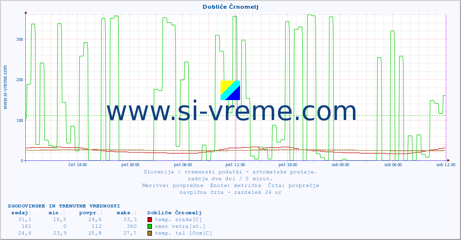 POVPREČJE :: Dobliče Črnomelj :: temp. zraka | vlaga | smer vetra | hitrost vetra | sunki vetra | tlak | padavine | sonce | temp. tal  5cm | temp. tal 10cm | temp. tal 20cm | temp. tal 30cm | temp. tal 50cm :: zadnja dva dni / 5 minut.