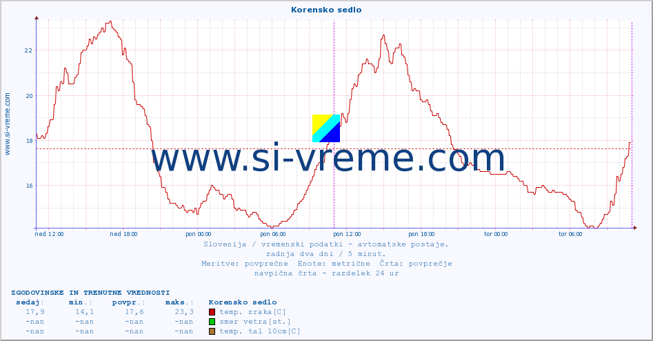 POVPREČJE :: Korensko sedlo :: temp. zraka | vlaga | smer vetra | hitrost vetra | sunki vetra | tlak | padavine | sonce | temp. tal  5cm | temp. tal 10cm | temp. tal 20cm | temp. tal 30cm | temp. tal 50cm :: zadnja dva dni / 5 minut.