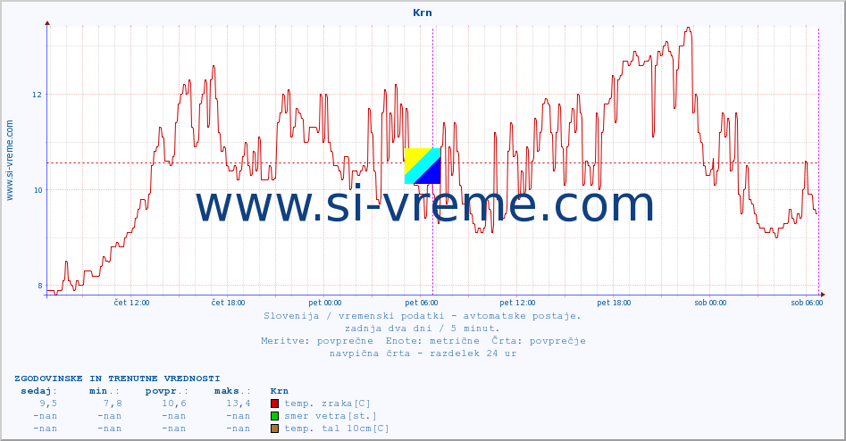 POVPREČJE :: Krn :: temp. zraka | vlaga | smer vetra | hitrost vetra | sunki vetra | tlak | padavine | sonce | temp. tal  5cm | temp. tal 10cm | temp. tal 20cm | temp. tal 30cm | temp. tal 50cm :: zadnja dva dni / 5 minut.