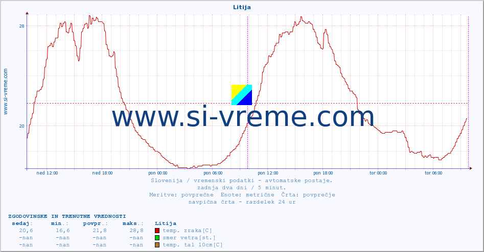 POVPREČJE :: Litija :: temp. zraka | vlaga | smer vetra | hitrost vetra | sunki vetra | tlak | padavine | sonce | temp. tal  5cm | temp. tal 10cm | temp. tal 20cm | temp. tal 30cm | temp. tal 50cm :: zadnja dva dni / 5 minut.