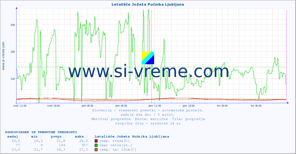 POVPREČJE :: Letališče Jožeta Pučnika Ljubljana :: temp. zraka | vlaga | smer vetra | hitrost vetra | sunki vetra | tlak | padavine | sonce | temp. tal  5cm | temp. tal 10cm | temp. tal 20cm | temp. tal 30cm | temp. tal 50cm :: zadnja dva dni / 5 minut.