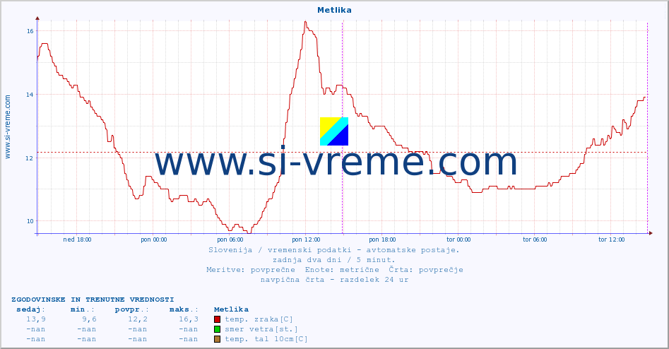 POVPREČJE :: Metlika :: temp. zraka | vlaga | smer vetra | hitrost vetra | sunki vetra | tlak | padavine | sonce | temp. tal  5cm | temp. tal 10cm | temp. tal 20cm | temp. tal 30cm | temp. tal 50cm :: zadnja dva dni / 5 minut.