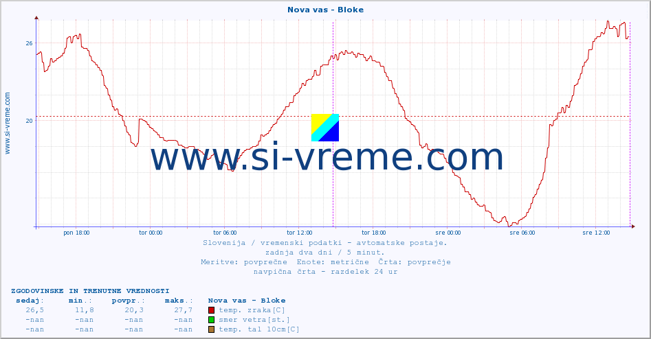 POVPREČJE :: Nova vas - Bloke :: temp. zraka | vlaga | smer vetra | hitrost vetra | sunki vetra | tlak | padavine | sonce | temp. tal  5cm | temp. tal 10cm | temp. tal 20cm | temp. tal 30cm | temp. tal 50cm :: zadnja dva dni / 5 minut.