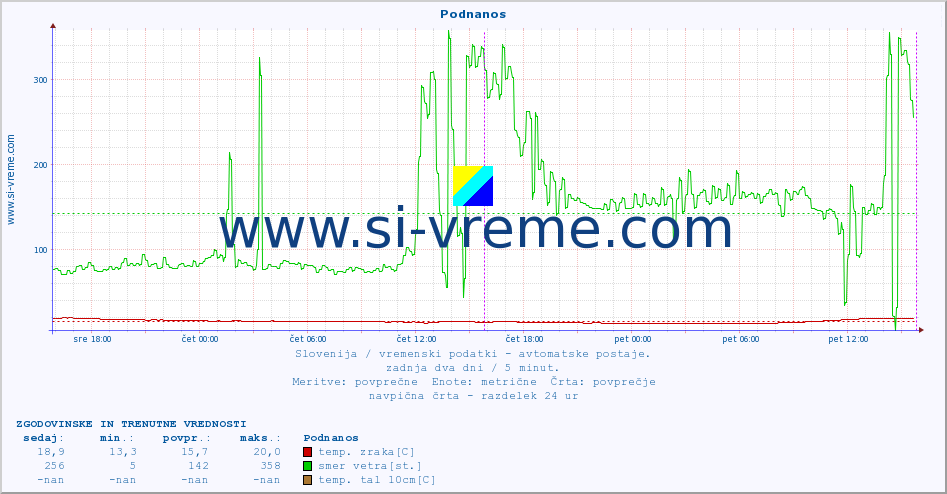 POVPREČJE :: Podnanos :: temp. zraka | vlaga | smer vetra | hitrost vetra | sunki vetra | tlak | padavine | sonce | temp. tal  5cm | temp. tal 10cm | temp. tal 20cm | temp. tal 30cm | temp. tal 50cm :: zadnja dva dni / 5 minut.