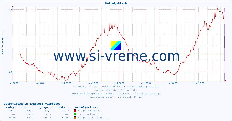 POVPREČJE :: Šebreljski vrh :: temp. zraka | vlaga | smer vetra | hitrost vetra | sunki vetra | tlak | padavine | sonce | temp. tal  5cm | temp. tal 10cm | temp. tal 20cm | temp. tal 30cm | temp. tal 50cm :: zadnja dva dni / 5 minut.