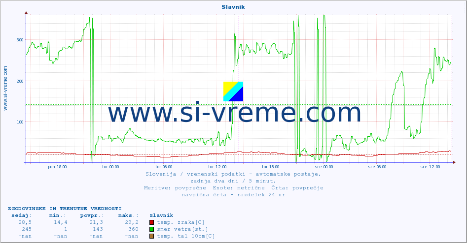 POVPREČJE :: Slavnik :: temp. zraka | vlaga | smer vetra | hitrost vetra | sunki vetra | tlak | padavine | sonce | temp. tal  5cm | temp. tal 10cm | temp. tal 20cm | temp. tal 30cm | temp. tal 50cm :: zadnja dva dni / 5 minut.