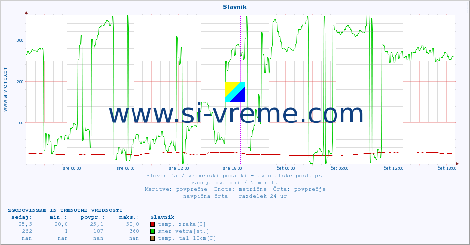 POVPREČJE :: Slavnik :: temp. zraka | vlaga | smer vetra | hitrost vetra | sunki vetra | tlak | padavine | sonce | temp. tal  5cm | temp. tal 10cm | temp. tal 20cm | temp. tal 30cm | temp. tal 50cm :: zadnja dva dni / 5 minut.