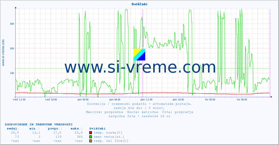 POVPREČJE :: Sviščaki :: temp. zraka | vlaga | smer vetra | hitrost vetra | sunki vetra | tlak | padavine | sonce | temp. tal  5cm | temp. tal 10cm | temp. tal 20cm | temp. tal 30cm | temp. tal 50cm :: zadnja dva dni / 5 minut.