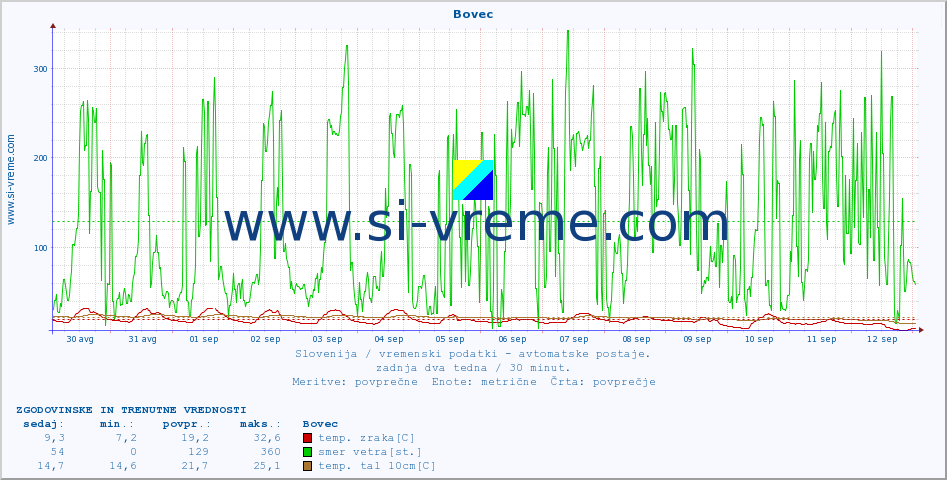POVPREČJE :: Bovec :: temp. zraka | vlaga | smer vetra | hitrost vetra | sunki vetra | tlak | padavine | sonce | temp. tal  5cm | temp. tal 10cm | temp. tal 20cm | temp. tal 30cm | temp. tal 50cm :: zadnja dva tedna / 30 minut.
