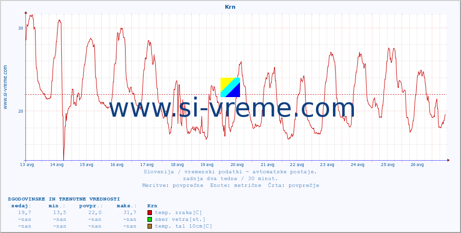 POVPREČJE :: Krn :: temp. zraka | vlaga | smer vetra | hitrost vetra | sunki vetra | tlak | padavine | sonce | temp. tal  5cm | temp. tal 10cm | temp. tal 20cm | temp. tal 30cm | temp. tal 50cm :: zadnja dva tedna / 30 minut.