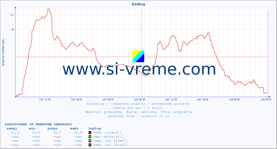 POVPREČJE :: Zadlog :: temp. zraka | vlaga | smer vetra | hitrost vetra | sunki vetra | tlak | padavine | sonce | temp. tal  5cm | temp. tal 10cm | temp. tal 20cm | temp. tal 30cm | temp. tal 50cm :: zadnja dva dni / 5 minut.