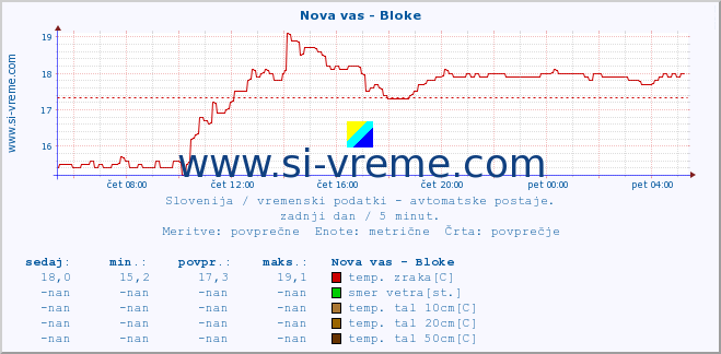 POVPREČJE :: Nova vas - Bloke :: temp. zraka | vlaga | smer vetra | hitrost vetra | sunki vetra | tlak | padavine | sonce | temp. tal  5cm | temp. tal 10cm | temp. tal 20cm | temp. tal 30cm | temp. tal 50cm :: zadnji dan / 5 minut.