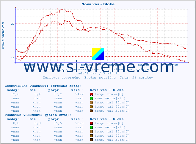 POVPREČJE :: Nova vas - Bloke :: temp. zraka | vlaga | smer vetra | hitrost vetra | sunki vetra | tlak | padavine | sonce | temp. tal  5cm | temp. tal 10cm | temp. tal 20cm | temp. tal 30cm | temp. tal 50cm :: zadnji dan / 5 minut.