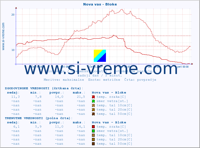 POVPREČJE :: Nova vas - Bloke :: temp. zraka | vlaga | smer vetra | hitrost vetra | sunki vetra | tlak | padavine | sonce | temp. tal  5cm | temp. tal 10cm | temp. tal 20cm | temp. tal 30cm | temp. tal 50cm :: zadnji dan / 5 minut.