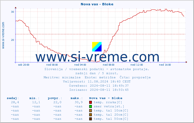 POVPREČJE :: Nova vas - Bloke :: temp. zraka | vlaga | smer vetra | hitrost vetra | sunki vetra | tlak | padavine | sonce | temp. tal  5cm | temp. tal 10cm | temp. tal 20cm | temp. tal 30cm | temp. tal 50cm :: zadnji dan / 5 minut.