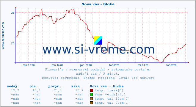 POVPREČJE :: Nova vas - Bloke :: temp. zraka | vlaga | smer vetra | hitrost vetra | sunki vetra | tlak | padavine | sonce | temp. tal  5cm | temp. tal 10cm | temp. tal 20cm | temp. tal 30cm | temp. tal 50cm :: zadnji dan / 5 minut.