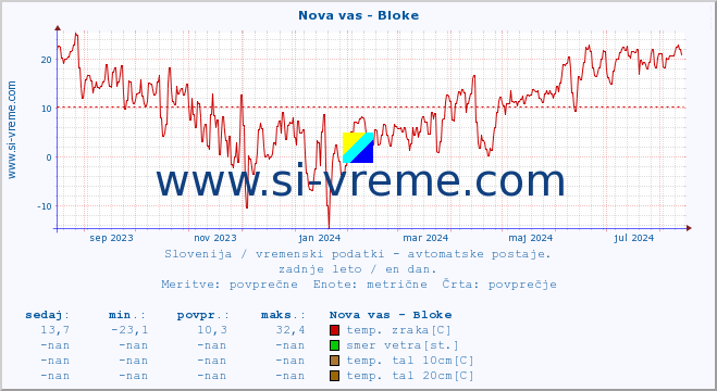 POVPREČJE :: Nova vas - Bloke :: temp. zraka | vlaga | smer vetra | hitrost vetra | sunki vetra | tlak | padavine | sonce | temp. tal  5cm | temp. tal 10cm | temp. tal 20cm | temp. tal 30cm | temp. tal 50cm :: zadnje leto / en dan.