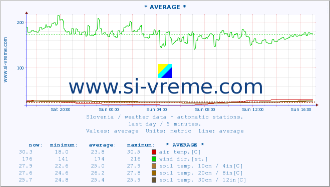 :: * AVERAGE * :: air temp. | humi- dity | wind dir. | wind speed | wind gusts | air pressure | precipi- tation | sun strength | soil temp. 5cm / 2in | soil temp. 10cm / 4in | soil temp. 20cm / 8in | soil temp. 30cm / 12in | soil temp. 50cm / 20in :: last day / 5 minutes.
