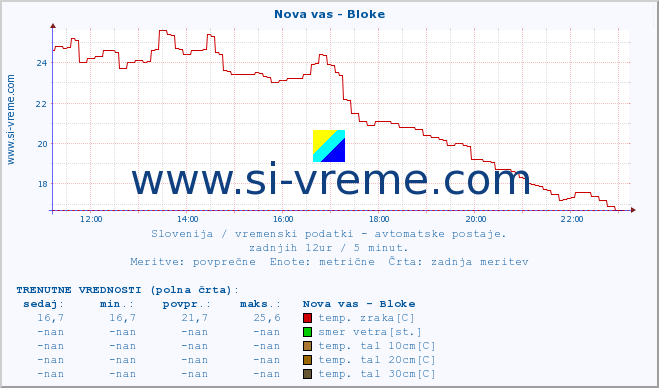 POVPREČJE :: Nova vas - Bloke :: temp. zraka | vlaga | smer vetra | hitrost vetra | sunki vetra | tlak | padavine | sonce | temp. tal  5cm | temp. tal 10cm | temp. tal 20cm | temp. tal 30cm | temp. tal 50cm :: zadnji dan / 5 minut.