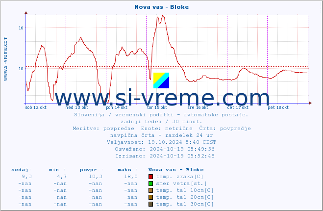 POVPREČJE :: Nova vas - Bloke :: temp. zraka | vlaga | smer vetra | hitrost vetra | sunki vetra | tlak | padavine | sonce | temp. tal  5cm | temp. tal 10cm | temp. tal 20cm | temp. tal 30cm | temp. tal 50cm :: zadnji teden / 30 minut.