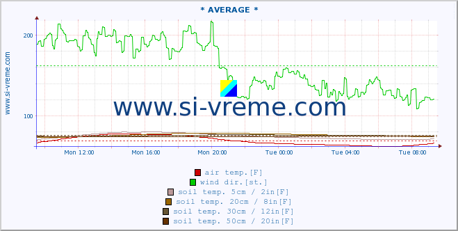  :: * AVERAGE * :: air temp. | humi- dity | wind dir. | wind speed | wind gusts | air pressure | precipi- tation | sun strength | soil temp. 5cm / 2in | soil temp. 10cm / 4in | soil temp. 20cm / 8in | soil temp. 30cm / 12in | soil temp. 50cm / 20in :: last day / 5 minutes.
