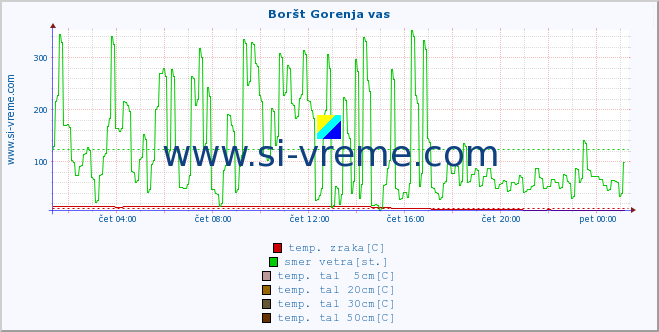 POVPREČJE :: Boršt Gorenja vas :: temp. zraka | vlaga | smer vetra | hitrost vetra | sunki vetra | tlak | padavine | sonce | temp. tal  5cm | temp. tal 10cm | temp. tal 20cm | temp. tal 30cm | temp. tal 50cm :: zadnji dan / 5 minut.