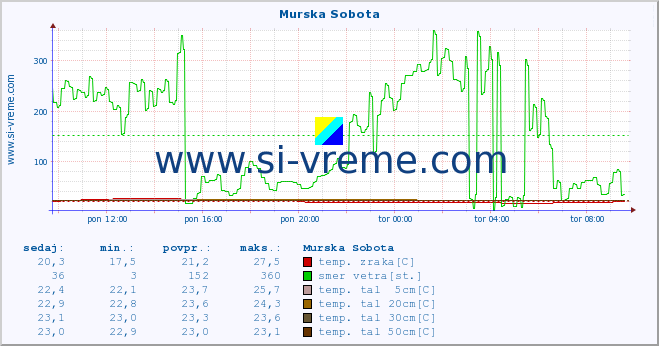 POVPREČJE :: Murska Sobota :: temp. zraka | vlaga | smer vetra | hitrost vetra | sunki vetra | tlak | padavine | sonce | temp. tal  5cm | temp. tal 10cm | temp. tal 20cm | temp. tal 30cm | temp. tal 50cm :: zadnji dan / 5 minut.