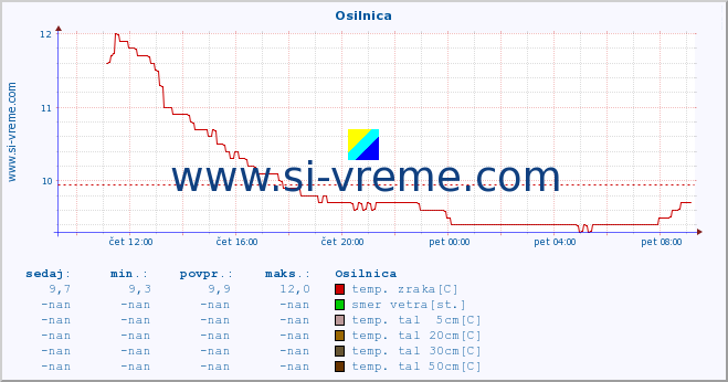 POVPREČJE :: Osilnica :: temp. zraka | vlaga | smer vetra | hitrost vetra | sunki vetra | tlak | padavine | sonce | temp. tal  5cm | temp. tal 10cm | temp. tal 20cm | temp. tal 30cm | temp. tal 50cm :: zadnji dan / 5 minut.