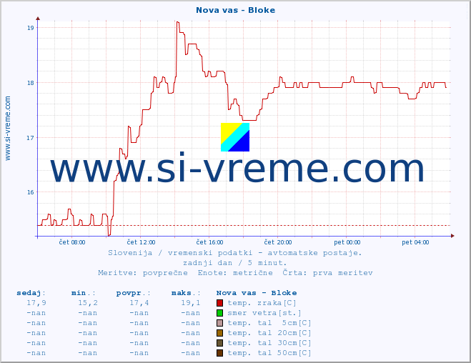 POVPREČJE :: Nova vas - Bloke :: temp. zraka | vlaga | smer vetra | hitrost vetra | sunki vetra | tlak | padavine | sonce | temp. tal  5cm | temp. tal 10cm | temp. tal 20cm | temp. tal 30cm | temp. tal 50cm :: zadnji dan / 5 minut.