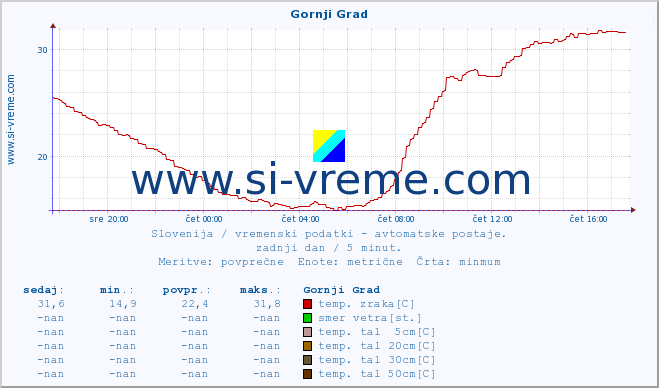 POVPREČJE :: Gornji Grad :: temp. zraka | vlaga | smer vetra | hitrost vetra | sunki vetra | tlak | padavine | sonce | temp. tal  5cm | temp. tal 10cm | temp. tal 20cm | temp. tal 30cm | temp. tal 50cm :: zadnji dan / 5 minut.