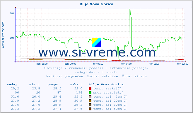 POVPREČJE :: Bilje Nova Gorica :: temp. zraka | vlaga | smer vetra | hitrost vetra | sunki vetra | tlak | padavine | sonce | temp. tal  5cm | temp. tal 10cm | temp. tal 20cm | temp. tal 30cm | temp. tal 50cm :: zadnji dan / 5 minut.