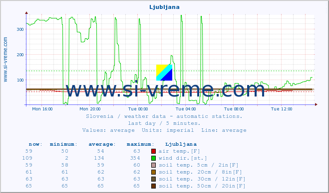  :: Ljubljana :: air temp. | humi- dity | wind dir. | wind speed | wind gusts | air pressure | precipi- tation | sun strength | soil temp. 5cm / 2in | soil temp. 10cm / 4in | soil temp. 20cm / 8in | soil temp. 30cm / 12in | soil temp. 50cm / 20in :: last day / 5 minutes.