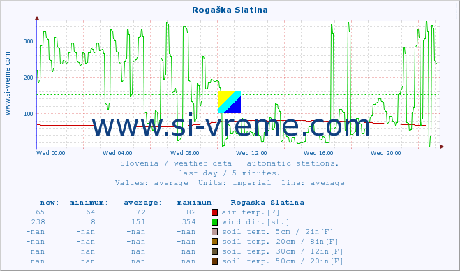  :: Rogaška Slatina :: air temp. | humi- dity | wind dir. | wind speed | wind gusts | air pressure | precipi- tation | sun strength | soil temp. 5cm / 2in | soil temp. 10cm / 4in | soil temp. 20cm / 8in | soil temp. 30cm / 12in | soil temp. 50cm / 20in :: last day / 5 minutes.