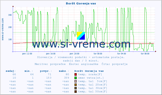 POVPREČJE :: Boršt Gorenja vas :: temp. zraka | vlaga | smer vetra | hitrost vetra | sunki vetra | tlak | padavine | sonce | temp. tal  5cm | temp. tal 10cm | temp. tal 20cm | temp. tal 30cm | temp. tal 50cm :: zadnji dan / 5 minut.