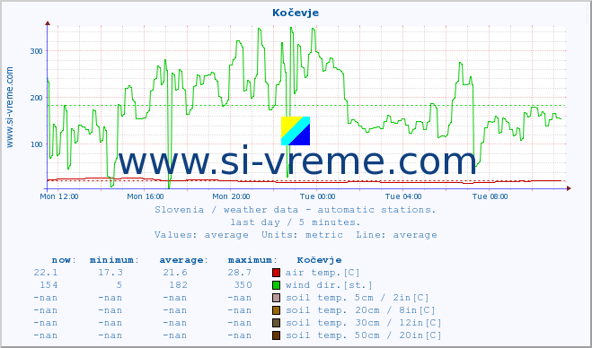  :: Kočevje :: air temp. | humi- dity | wind dir. | wind speed | wind gusts | air pressure | precipi- tation | sun strength | soil temp. 5cm / 2in | soil temp. 10cm / 4in | soil temp. 20cm / 8in | soil temp. 30cm / 12in | soil temp. 50cm / 20in :: last day / 5 minutes.