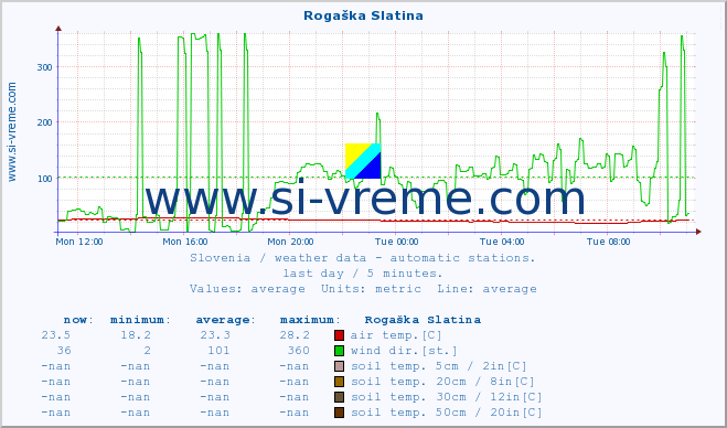  :: Rogaška Slatina :: air temp. | humi- dity | wind dir. | wind speed | wind gusts | air pressure | precipi- tation | sun strength | soil temp. 5cm / 2in | soil temp. 10cm / 4in | soil temp. 20cm / 8in | soil temp. 30cm / 12in | soil temp. 50cm / 20in :: last day / 5 minutes.