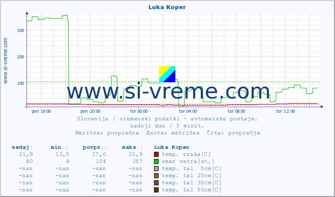 POVPREČJE :: Luka Koper :: temp. zraka | vlaga | smer vetra | hitrost vetra | sunki vetra | tlak | padavine | sonce | temp. tal  5cm | temp. tal 10cm | temp. tal 20cm | temp. tal 30cm | temp. tal 50cm :: zadnji dan / 5 minut.