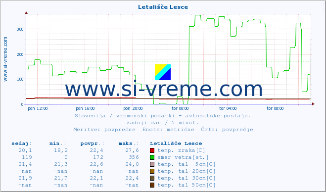 POVPREČJE :: Letališče Lesce :: temp. zraka | vlaga | smer vetra | hitrost vetra | sunki vetra | tlak | padavine | sonce | temp. tal  5cm | temp. tal 10cm | temp. tal 20cm | temp. tal 30cm | temp. tal 50cm :: zadnji dan / 5 minut.