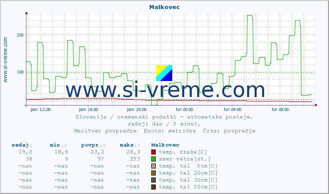 POVPREČJE :: Malkovec :: temp. zraka | vlaga | smer vetra | hitrost vetra | sunki vetra | tlak | padavine | sonce | temp. tal  5cm | temp. tal 10cm | temp. tal 20cm | temp. tal 30cm | temp. tal 50cm :: zadnji dan / 5 minut.