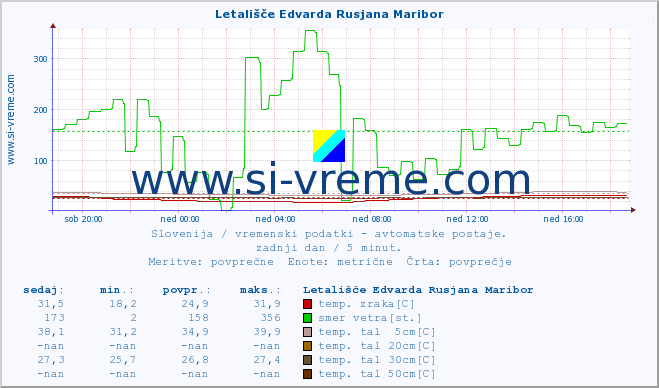 POVPREČJE :: Letališče Edvarda Rusjana Maribor :: temp. zraka | vlaga | smer vetra | hitrost vetra | sunki vetra | tlak | padavine | sonce | temp. tal  5cm | temp. tal 10cm | temp. tal 20cm | temp. tal 30cm | temp. tal 50cm :: zadnji dan / 5 minut.