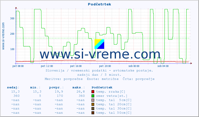 POVPREČJE :: Podčetrtek :: temp. zraka | vlaga | smer vetra | hitrost vetra | sunki vetra | tlak | padavine | sonce | temp. tal  5cm | temp. tal 10cm | temp. tal 20cm | temp. tal 30cm | temp. tal 50cm :: zadnji dan / 5 minut.